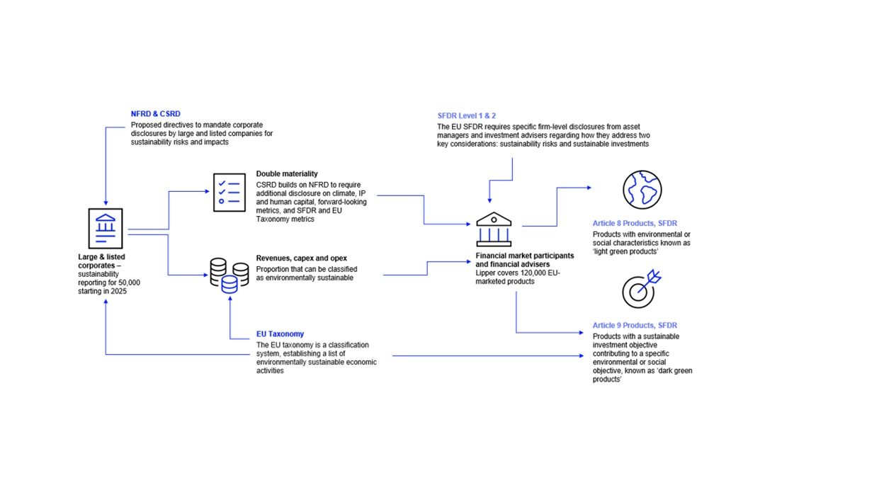 The European Union (EU) is a global leader in sustainable finance, having developed a comprehensive regulatory framework aimed at steering capital towards activities that support the transition to a low-carbon, sustainable economy. Instruments such as the EU Taxonomy, the Corporate Sustainability Reporting Directive (CSRD), and the Sustainable Finance Disclosure Regulation (SFDR) are central to this effort, setting guidelines for companies and investors on how to measure and report sustainability performance.